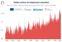 Global surface air temp anomalies 1980-2024